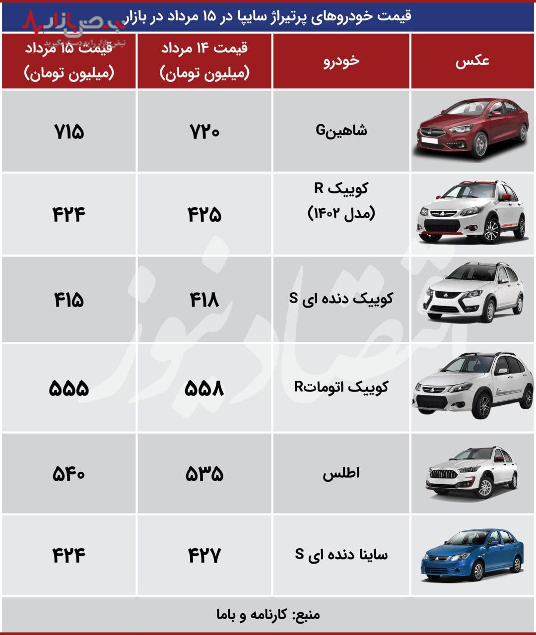 افت شدید قیمت خودرو در پی کاهش نرخ دلار/هایما S۷ پلاس و پژو ۲۰۷ در صدر