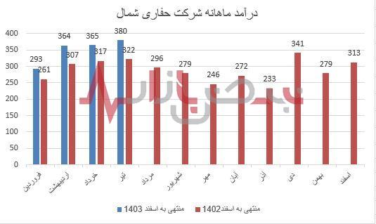 درآمد‌های حفاری شمال در طی ۴ ماه ۲۲ درصد افزایش یافت