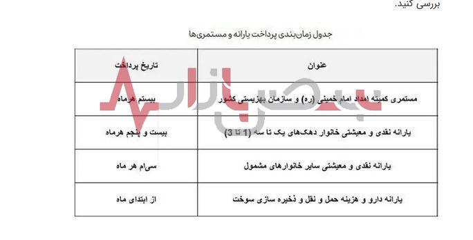 جدول واریزی یارانه نقدی جدید دولت پزشکیان منتشر شد | یارانه این افراد کلا قطع خواهد شد