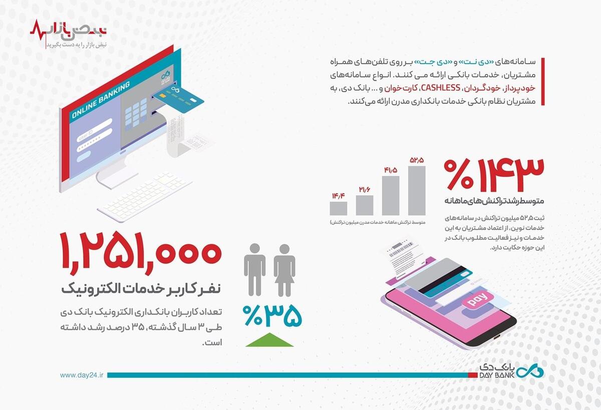 رشد بی‌سابقه بانک دی در خدمات بانکداری نوین