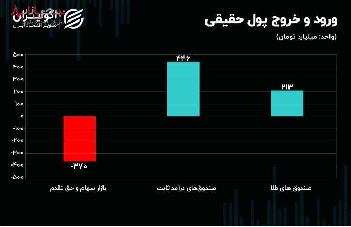 نوسانات بی‌سابقه ارز و بازار سرمایه با انتقام ایران و تأثیر آن بر بازار جهانی