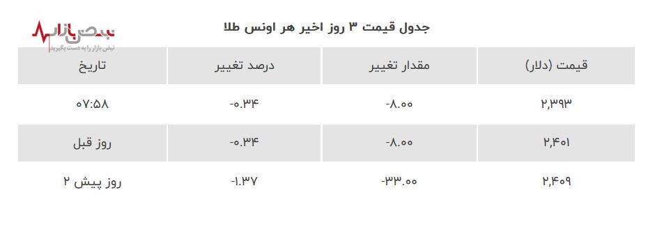 ریزش دوباره قیمت طلا در بازار امروز | قیمت روز طلا هفدهم مردادماه