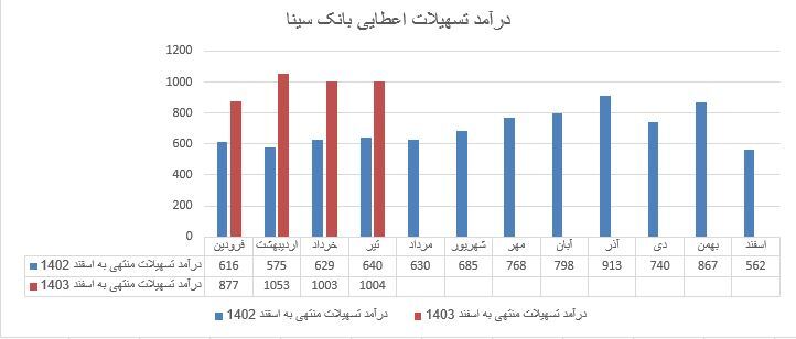 روند صعودی درآمد‌های بانک سینا