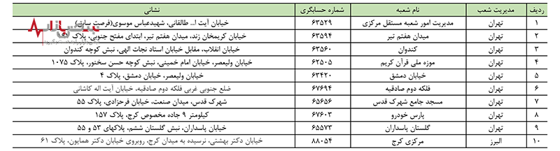 اعلام اسامی شعب کشیک بانک ملت در روز چهارشنبه ۱۷ مردادماه ۱۴۰۳