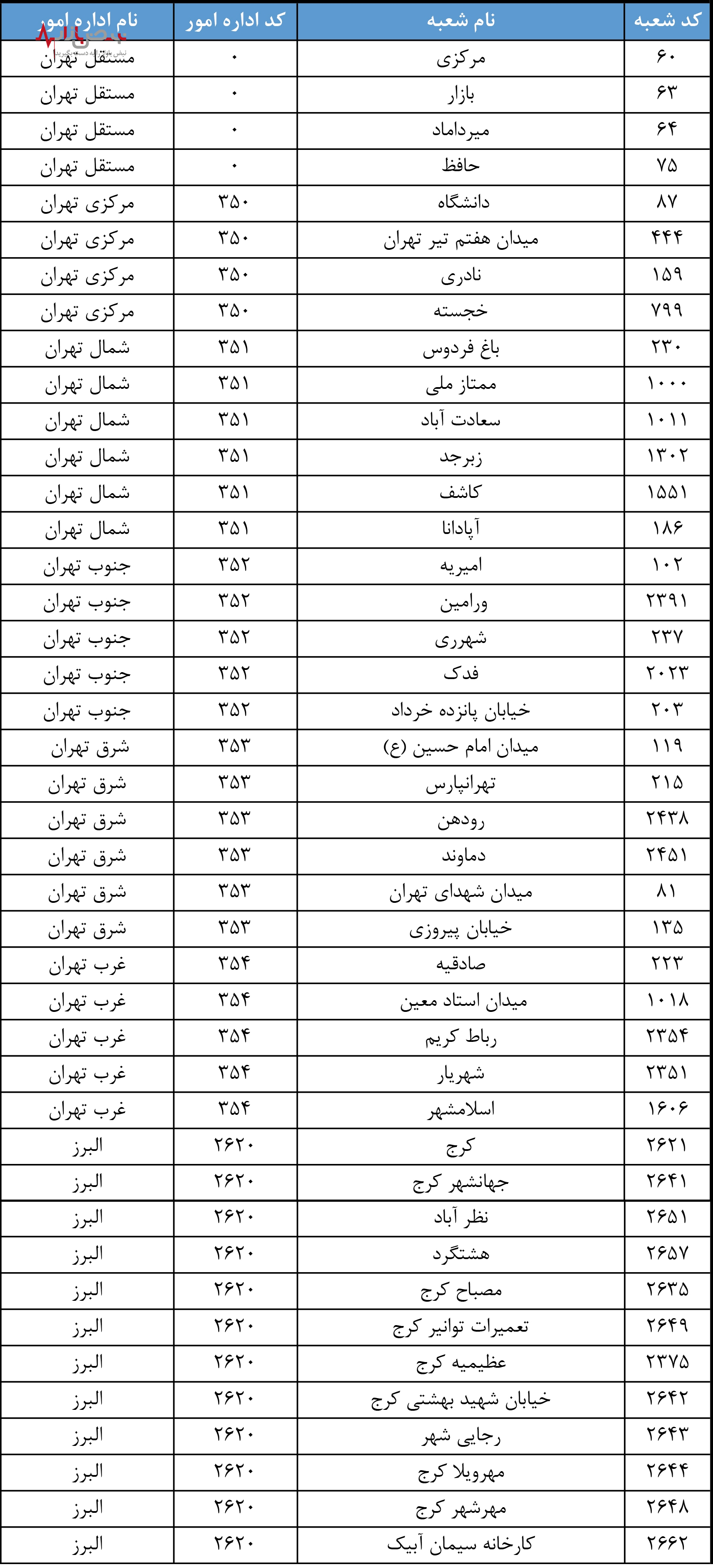 کاهش ساعت کاری مراکز دولتی در ۱۳ استان کشور و تعطیلی ادارات استان‌های البرز و تهران