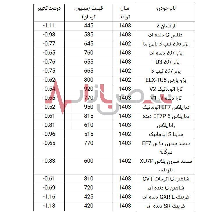 قیمت خودرو‌های داخلی در مسیر کاهش قیمت | قیمت روز خودرو‌های داخلی هفدهم مردادماه + جدول قیمت