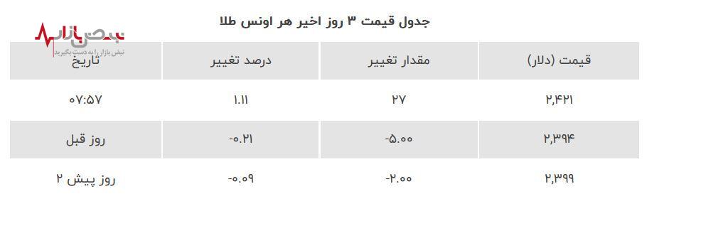 قیمت طلا افزایش یافت | سیر صعودی طلا در آخرین روز هفته