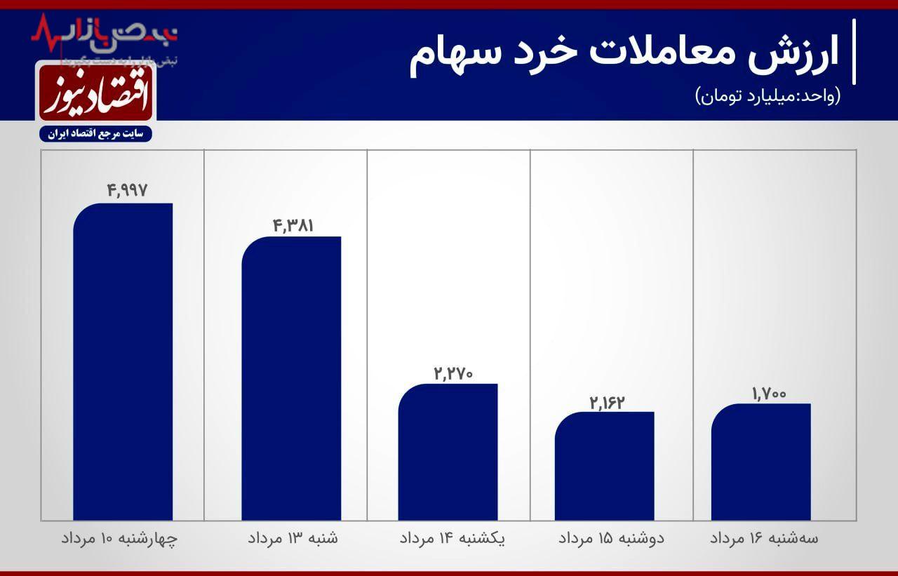 رکود بی‌سابقه در بازار بورس با کاهش شدید ارزش معاملات و ناباوری سرمایه‌گذاران