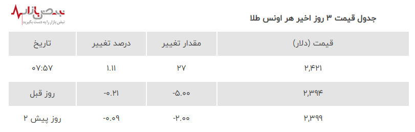 افزایش شگفت‌انگیز قیمت هر اونس طلا امروز در بازار طلا