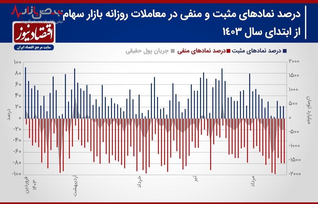 پیش بینی بورس در هفته پیش رو در بازار سرمایه/خروج میلیاردی پول‌های حقیقی از بورس