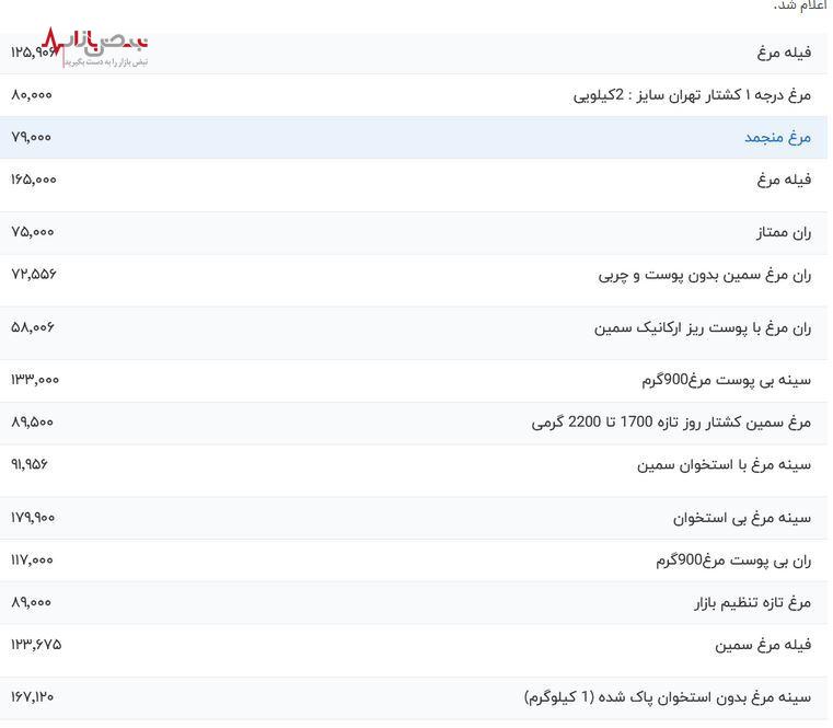 قیمت مرغ بال درآورد | قیمت روز مرغ  ۲ مرداد ۱۴۰۳