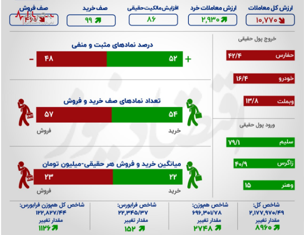 رشد چشمگیر شاخص کل بورس در معاملات امروز ۲ مرداد ۱۴۰۳