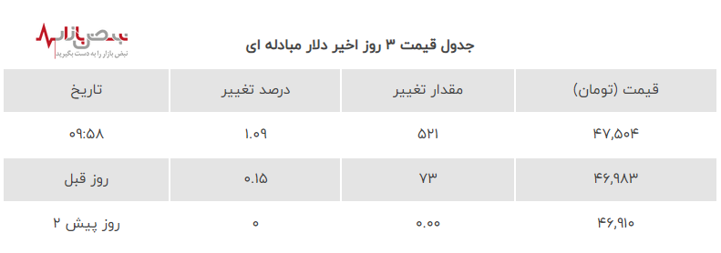 دلار مبادله‌ای در شوکی ناگهانی و رکورد جدید قیمت در بازار ارز