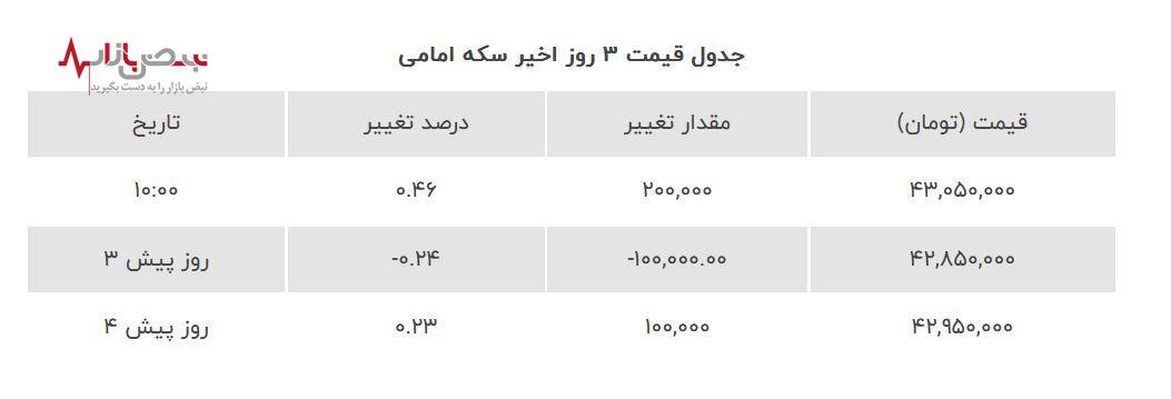 بازار داغ خرید و فروش سکه در روزهای گرم | قیمت سکه و نیم سکه و سکه امامی بیستم مردادماه + جدول قیمت