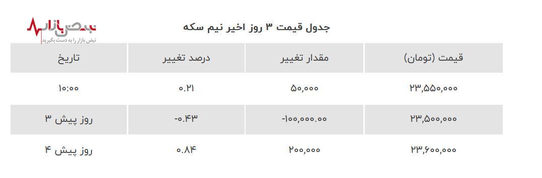 بازار داغ خرید و فروش سکه در روزهای گرم | قیمت سکه و نیم سکه و سکه امامی بیستم مردادماه + جدول قیمت