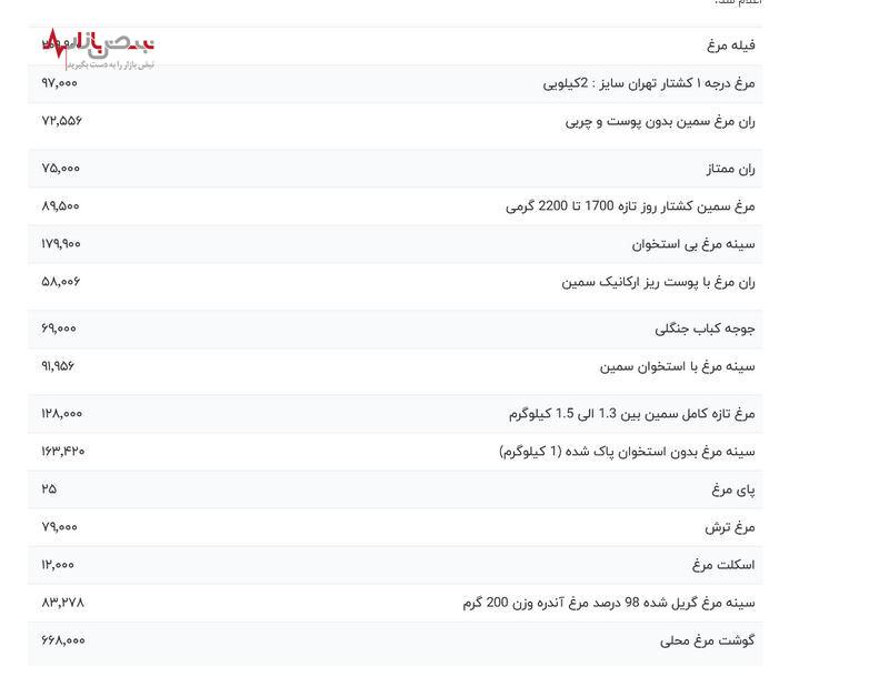 قیمت گوشت مرغ امروز بیستم مردادماه چقدر شد + جدول قیمت روز