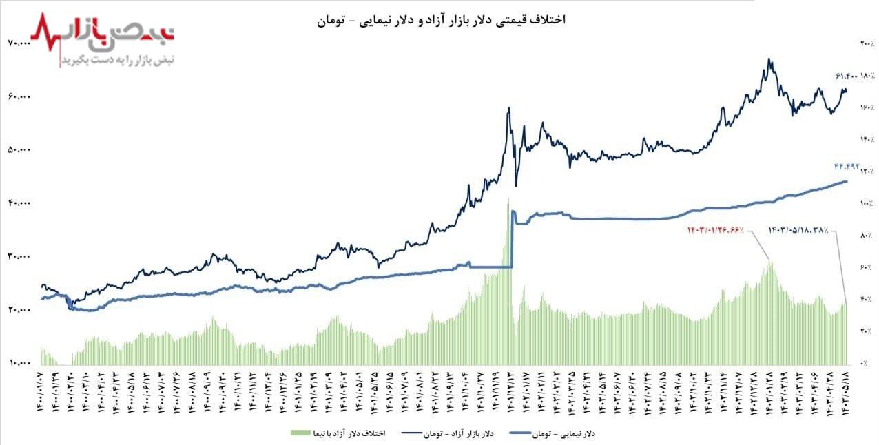 رمزگشایی از رشد پنهانی نرخ نیما و اثرات شگرف آن بر بازار ارز