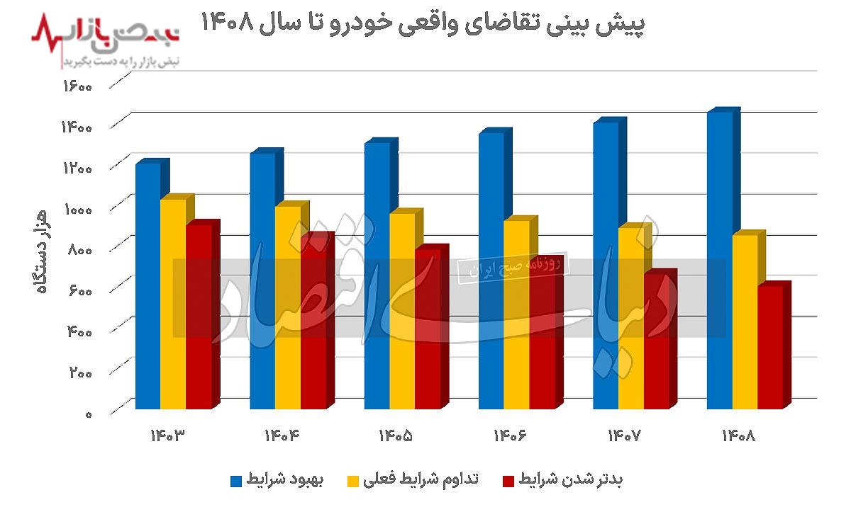 فاجعه‌ در راه بازار خودرو و پیش‌بینی‌های نگران کننده تا سال ۱۴۰۸