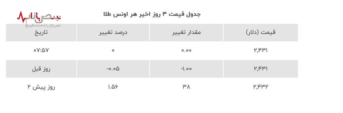 ریزش قیمت طلا در بازار امروز