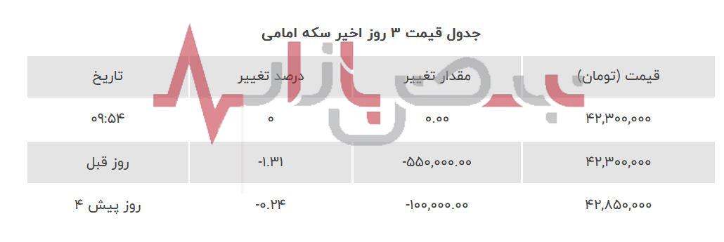 کاهش قیمت سکه، نیم سکه و ربع سکه امروز یکشنبه ۲۱ مرداد ماه + جدول قیمت