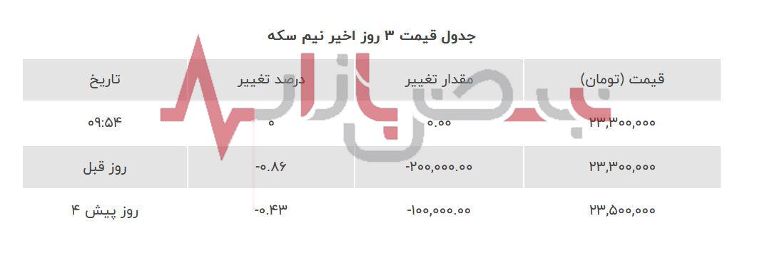 کاهش قیمت سکه، نیم سکه و ربع سکه امروز یکشنبه ۲۱ مرداد ماه + جدول قیمت