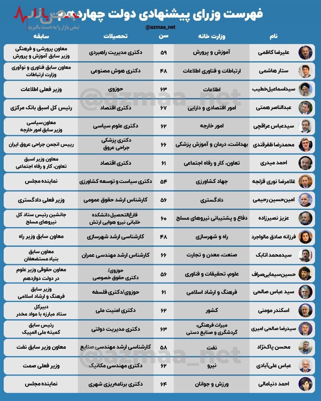 میانگین سنی کابینه پیشنهادی دولت پزشکیان + اینفوگرافی