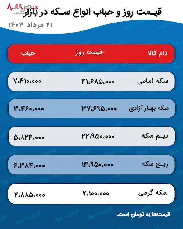 پیش بینی قیمت بازار طلا و سکه ۲۲ مرداد ۱۴۰۳/سقوط سکه و طلا در پی کاهش دلار