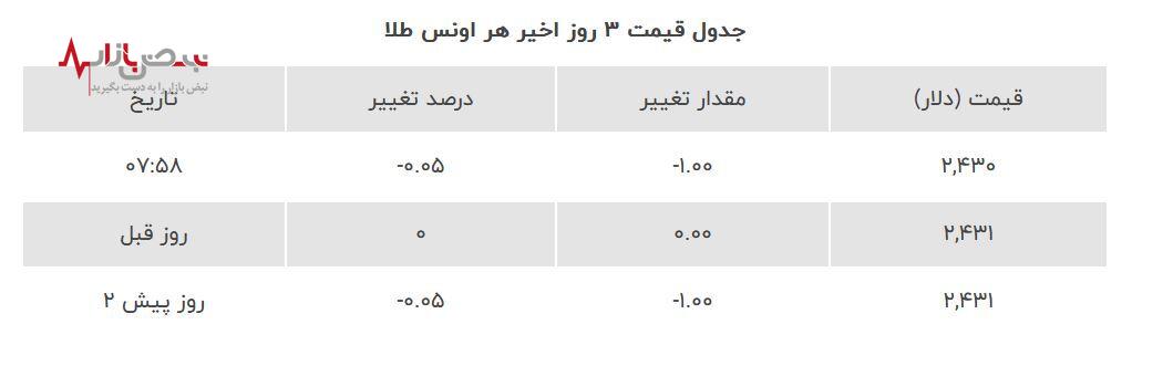 قیمت طلا امروز سیر نرولی در پیش گرفت | ریزش قیمت طلا در بازار امرو بیست و دوم مردادماه