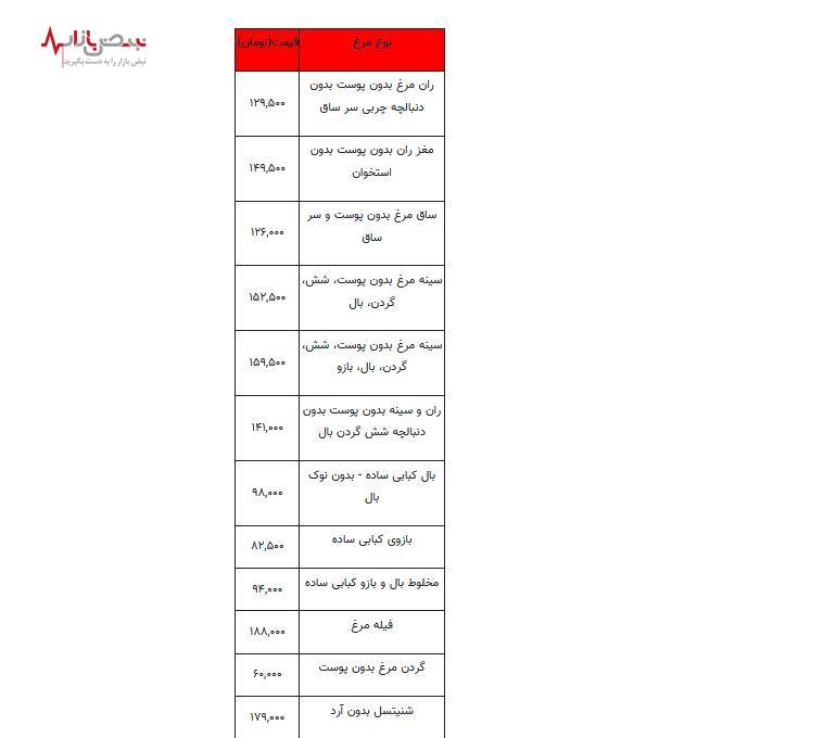 قیمت مرغ در بازار امروز بیست و دوم مردادماه + جدول