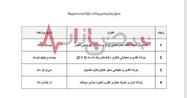 خبر مهم از واریزی مستمری مددجویان در ماه جاری | جیب مستمری بگیران در این تاریخ پر خواهد شد + جدول