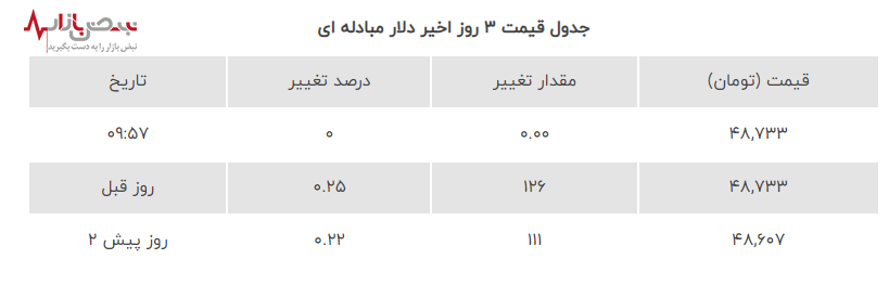 آخرین قیمت دلار مبادله‌ای امروز در بازار ارز و طلای ایران