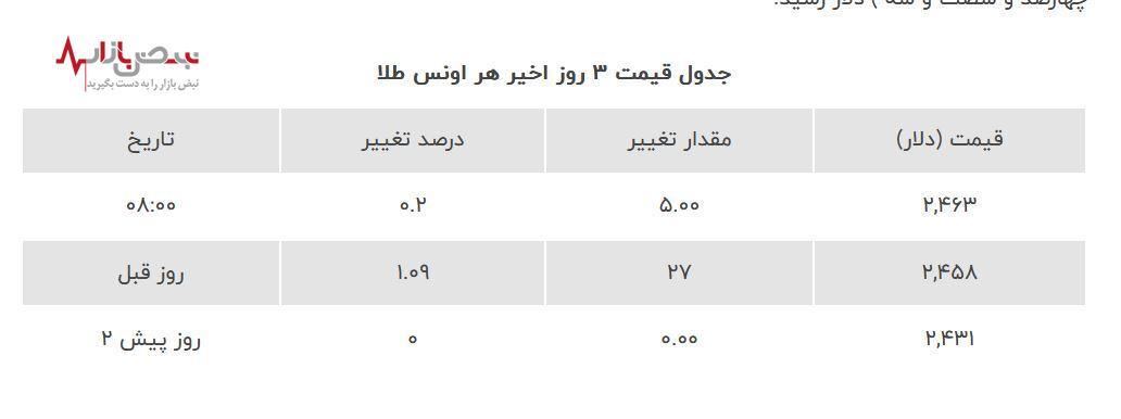 افزایش قیمت طلا در بازار امروز | قیمت طلا امروز بیست و سوم مردادماه + جدول