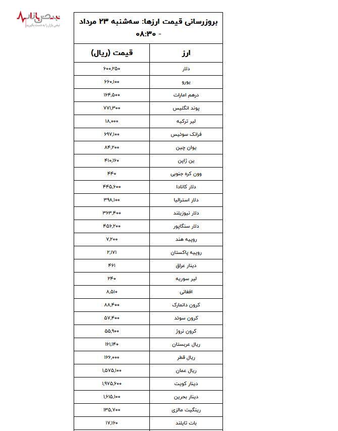 قیمت دلار در بازار امروز بیست و سوم مردادماه اعلام شد + جدول