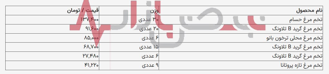 قیمت تخم مرغ در بازار امروز بیست و سوم مردادماه اعلام شد + جدول قیمت