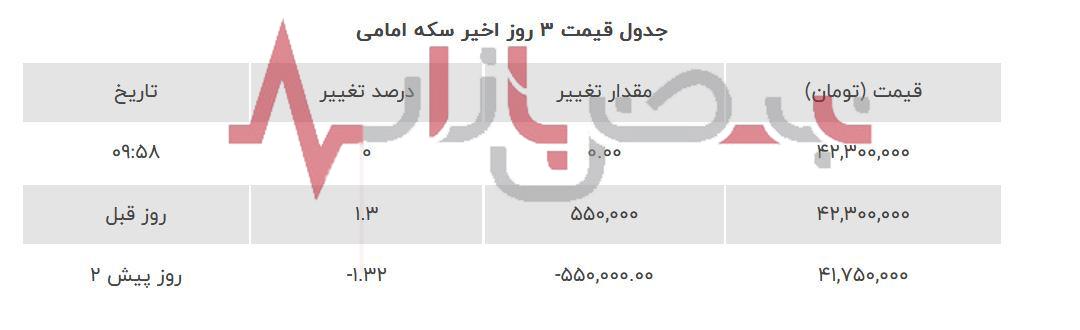 قیمت انواع سکه در بازار امروز بیست و سوم مردادماه اعلام شد + جدول قیمت