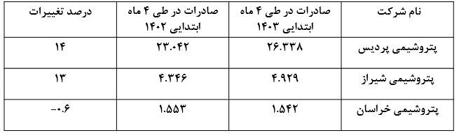 پتروشیمی پردیس در صادرات محصولات خود از شرکت‌های رقیب پیشی گرفت