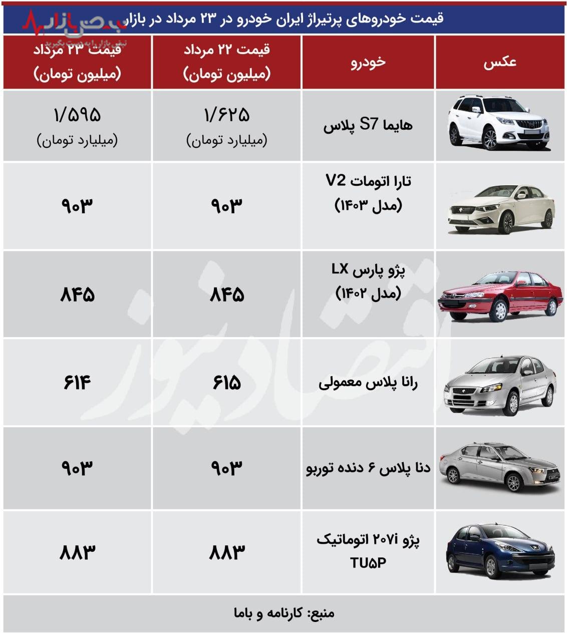 تاثیر کاهش قیمت دلار بر بازار خودرو