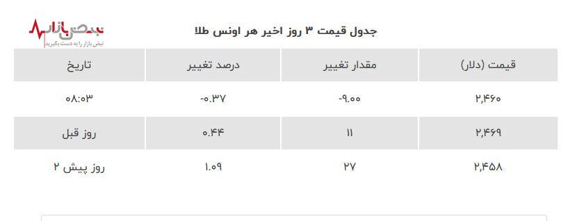 قیمت طلا ریخت | قیمت روز طلا بیست و چهارم مردادماه