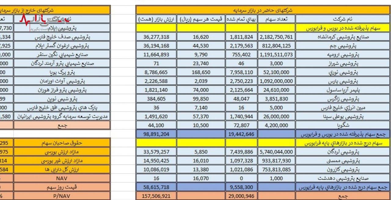 پترول ارزنده‌ترین سهم گروه مواد و محصولات شیمیایی