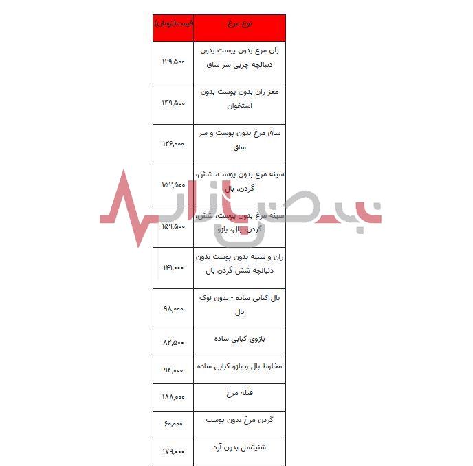 قیمت مرغ امروز بیست و چهارم مردادماه اعلام شد + جدول