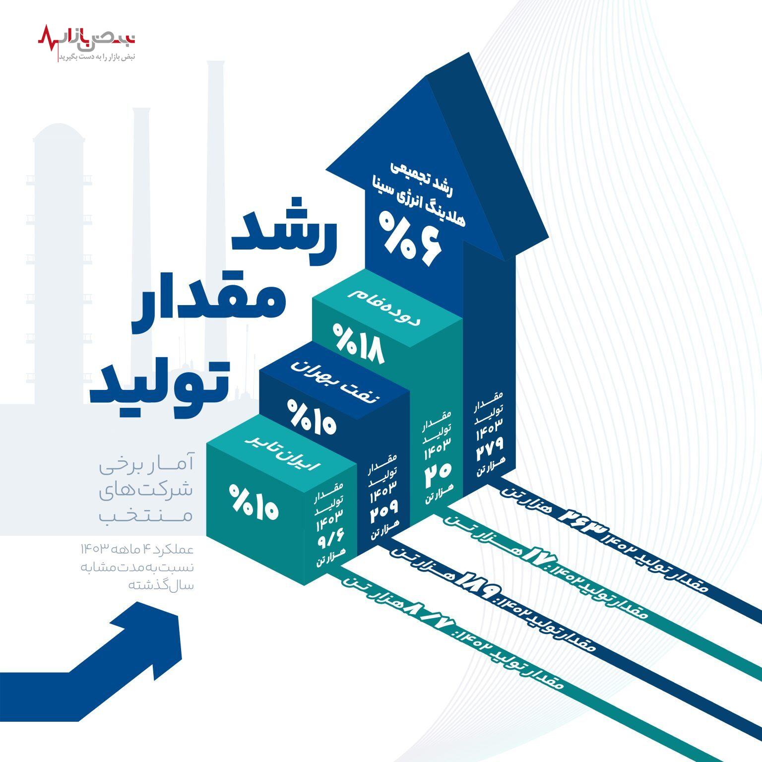 تداوم جهش تولید، فروش و صادرات در انرژی سینا