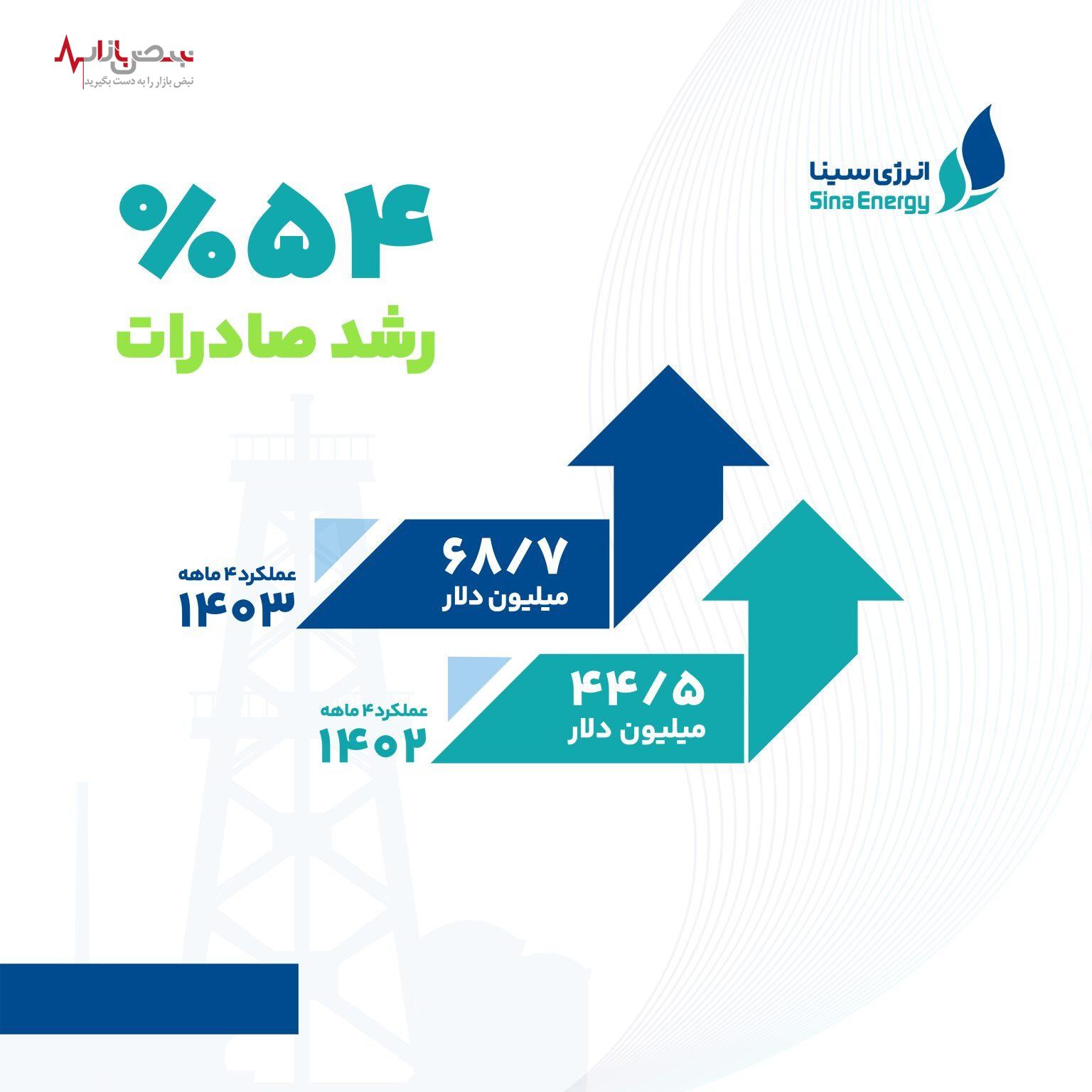 تداوم جهش تولید، فروش و صادرات در انرژی سینا
