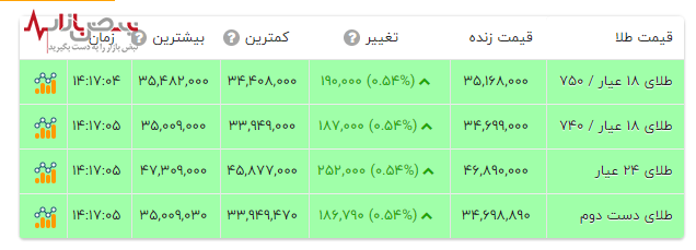 افزایش جنجالی قیمت طلا ۱۸ عیار امروز ۲۴ مرداد ۱۴۰۳ در بازار طلا