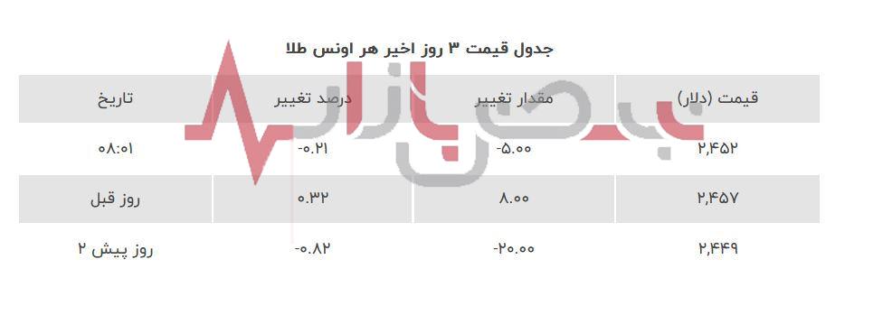 ریزش قیمت طلا در آخرین روز هفته