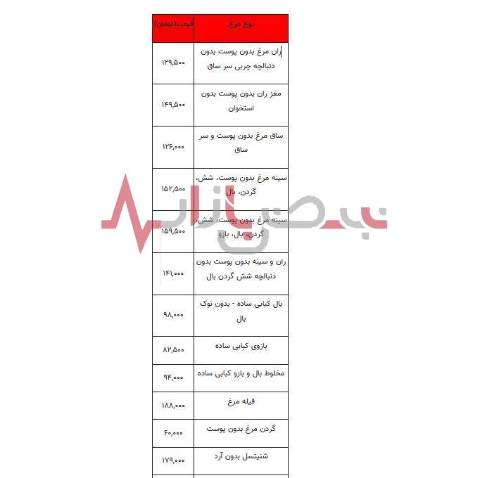 قیمت مرغ امروز شنبه بیست و هفتم مردادماه + جدول