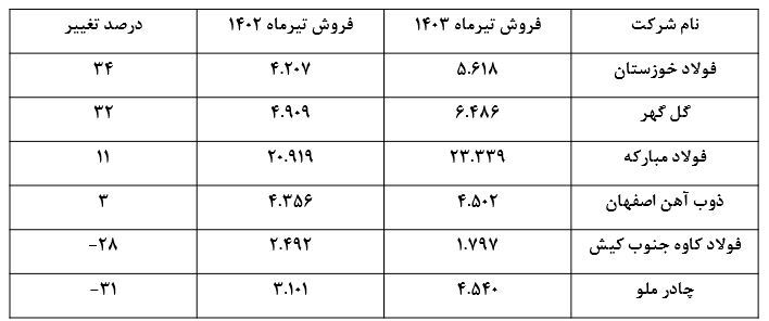 درآمد‌های فولاد خوزستان بالاتر از فولاد مبارکه اصفهان و صنعتی و معدنی گل گهر