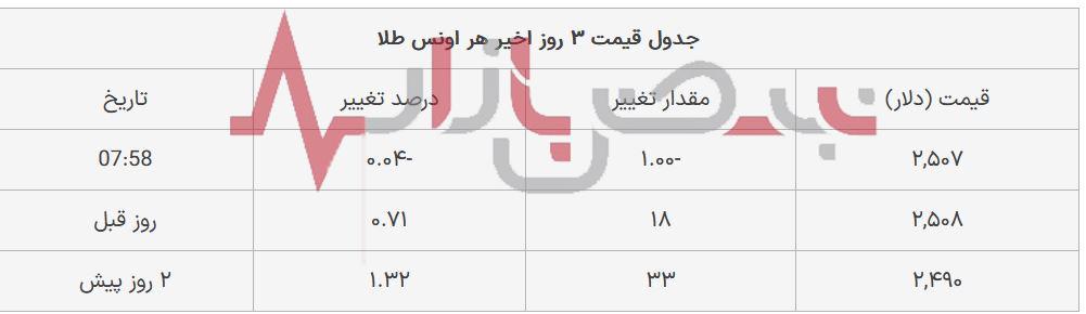 ریزش قیمت طلا در بازار امروز بیست و هشتم مردادماه  + جدول قیمت