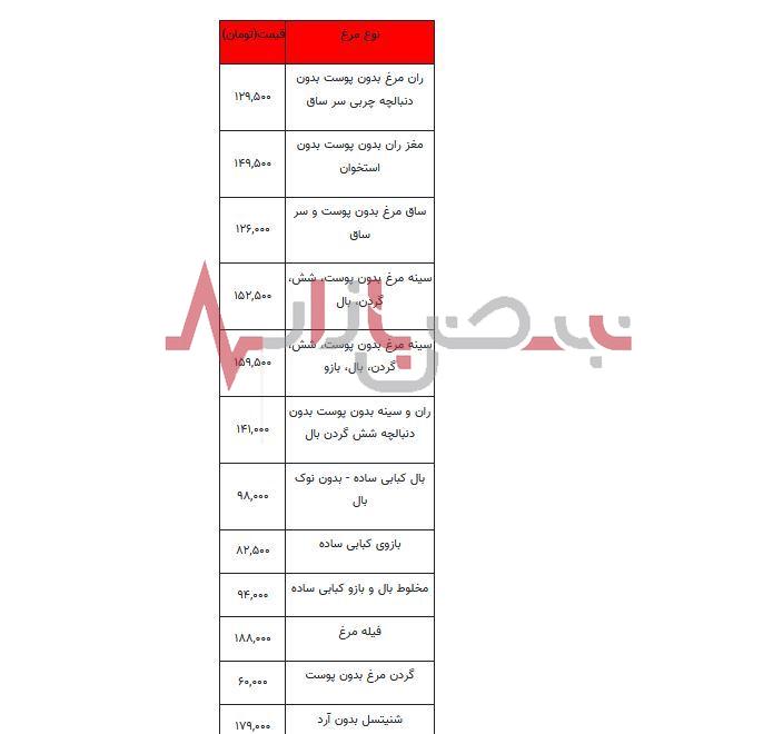 قیمت مرغ در بازار امروز بیست و نهم مردادماه + جدول