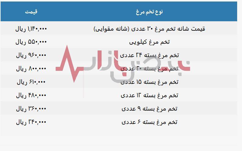 قیمت تخم مرغ در بازار امروز بیست و نهم مردادماه + جدول قیمت