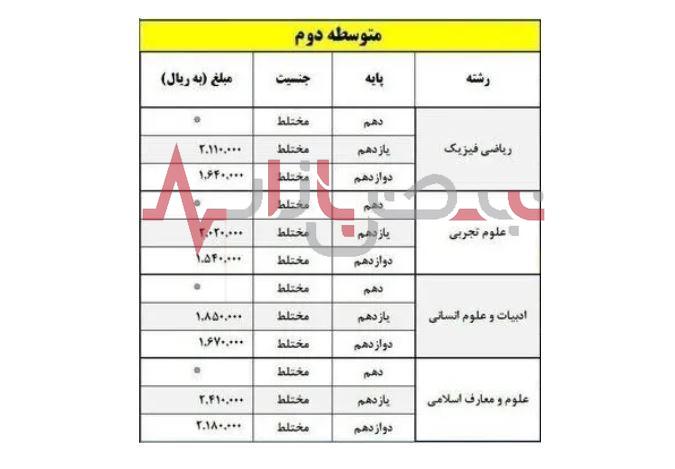 فوری/ قیمت کتاب های درسی دانش آموزان و محصلین اعلام شد